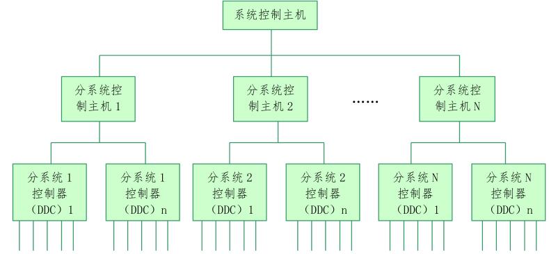 c53建筑设备自动化系统工程广东省通用安装工程综合定额2018