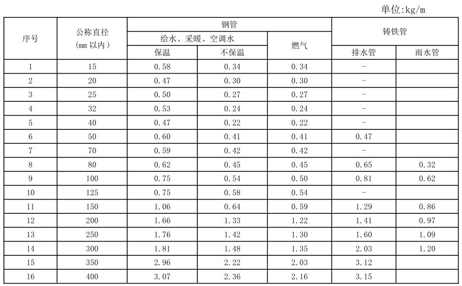 第十册《给排水,采暖,燃气工程》 五,室内钢管,铸铁管道